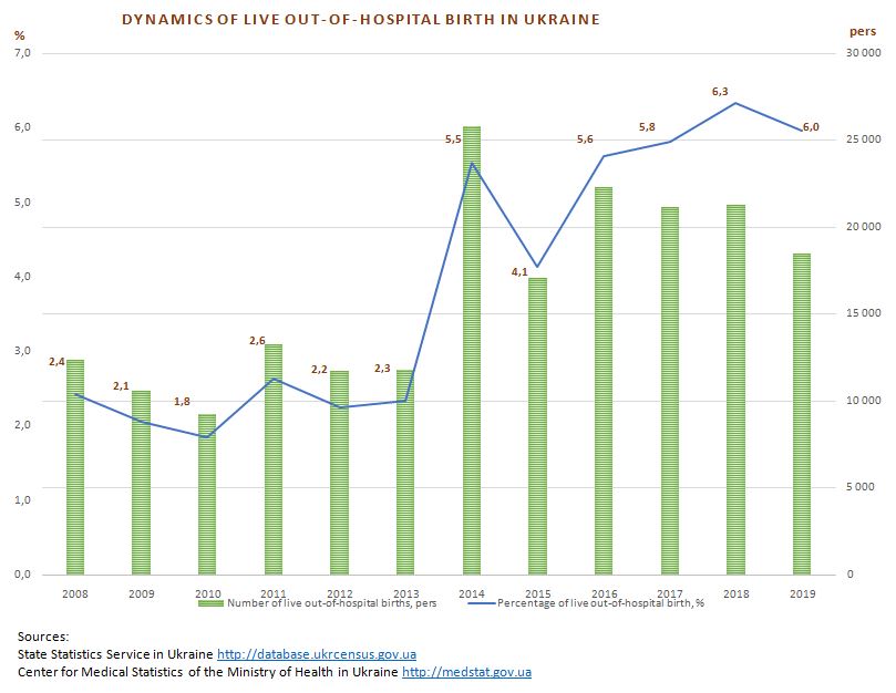 The percentage of home births increased from 1% to 5-6%!